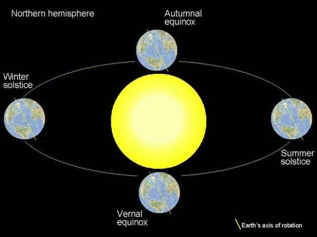夏至时南半球的季节是什么