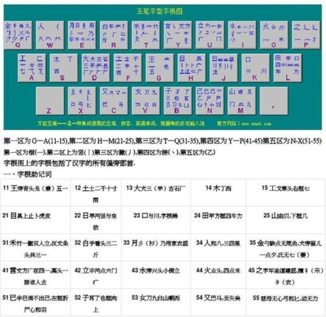 五笔字型汉字输入法的编码