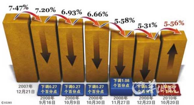 通货膨胀加息是什么意思