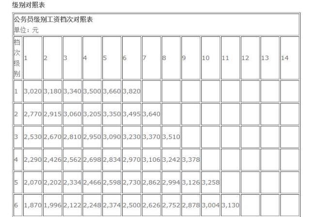 公务员工资2348是什么级别