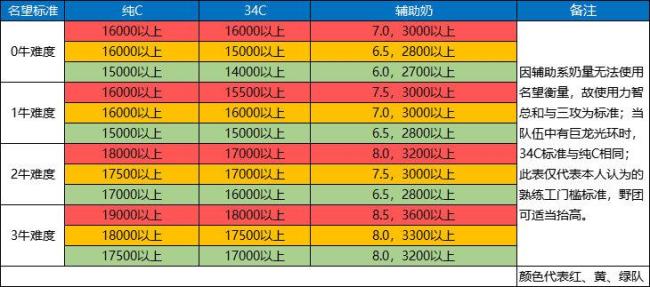 dnf额攻计算公式