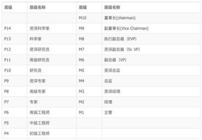 阿里级别划分及待遇