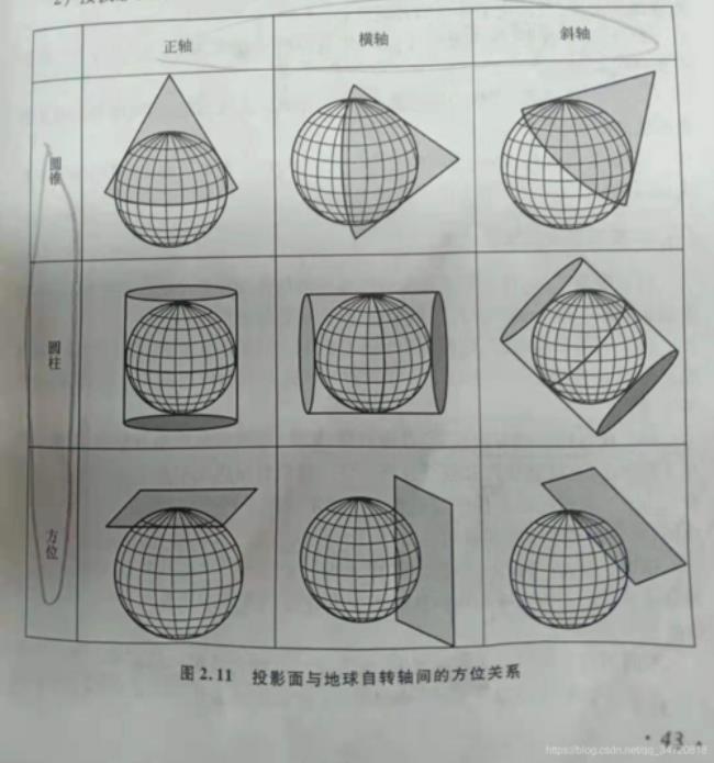 三种基本投影方式有哪些