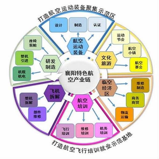 民航体系架构