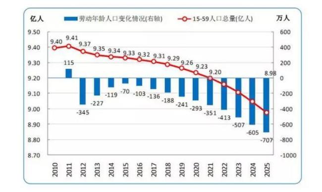 100年后中国人口预测