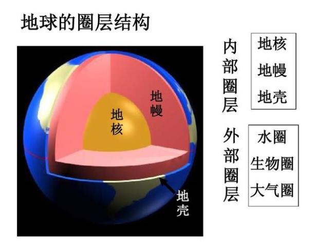 地球是由哪些圈层组成的