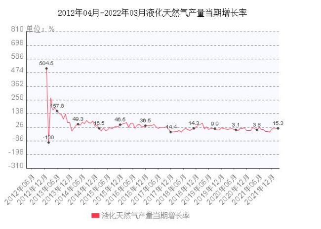 2022年3月以后天然气会跌吗