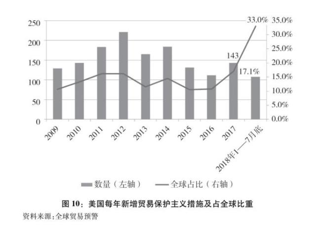 美国贸易保护主义措施有哪些