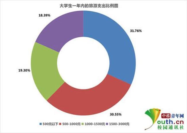 中国现有大学生比率是多少