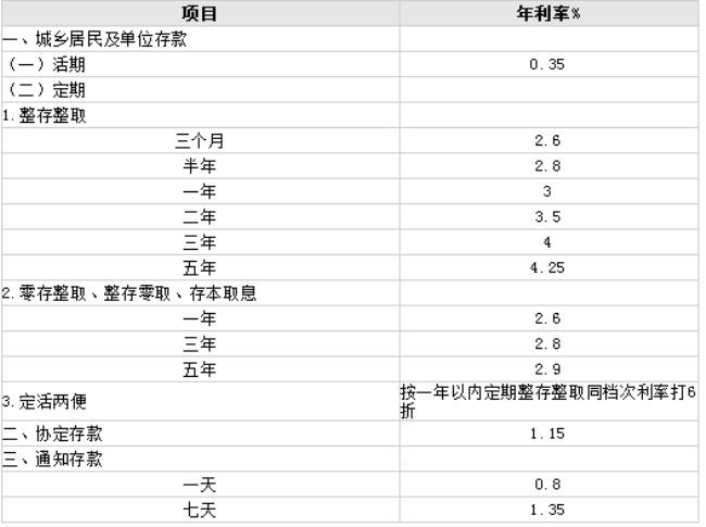 为什么工商银行有利息