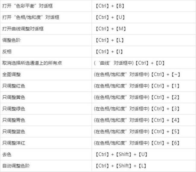 ps里面ctrl快捷键大全