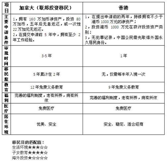 移民加拿大需要多少钱