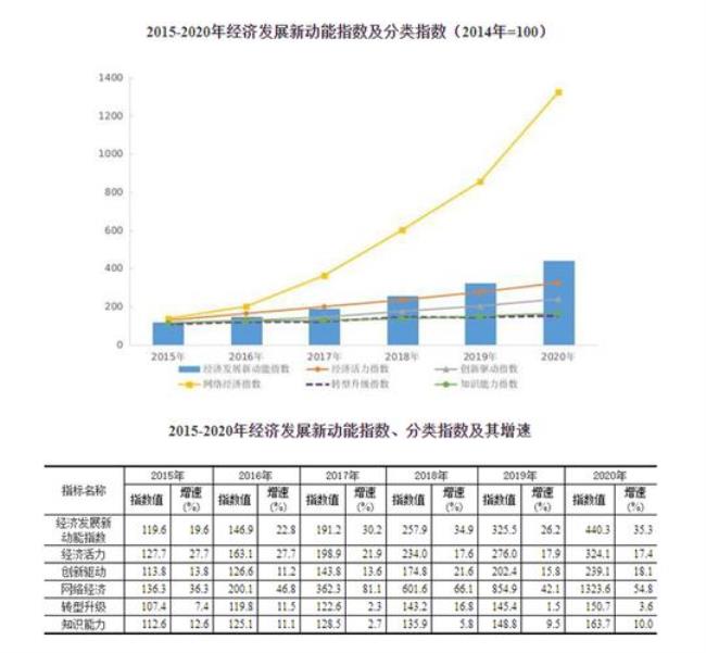 经济增长的三级指标