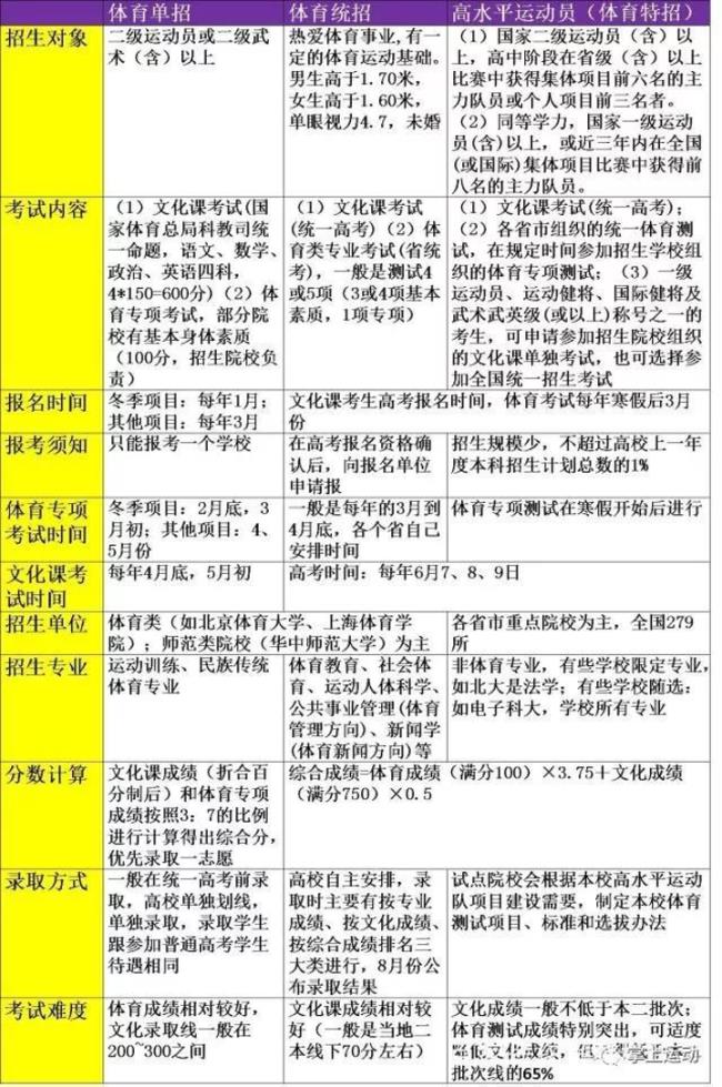 夸克可以查体育生志愿填报吗