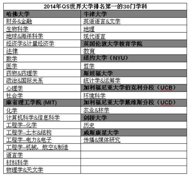 世界科技大学排名