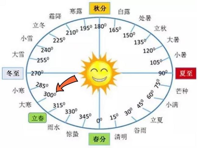 二十四节气北半球南半球相反吗