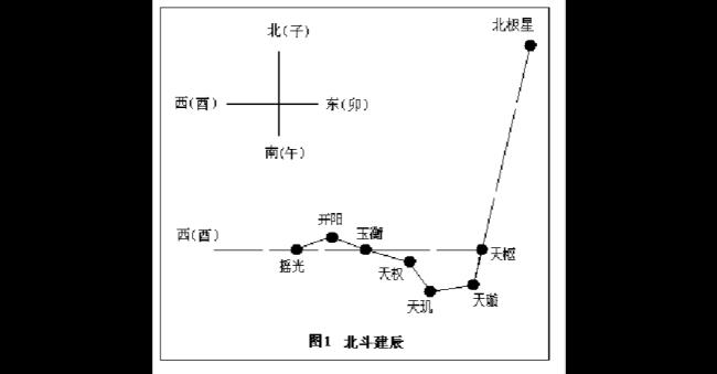 怎样利用北斗七星辨方向