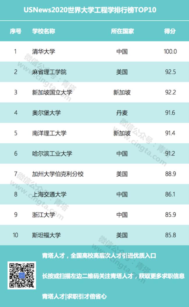 全世界最好的大学排名前10是什么