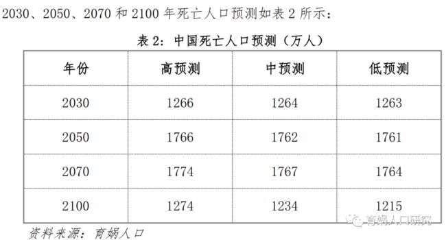 2040年中国人口预测