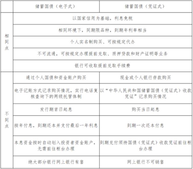 电子式国债不到期怎么赎出