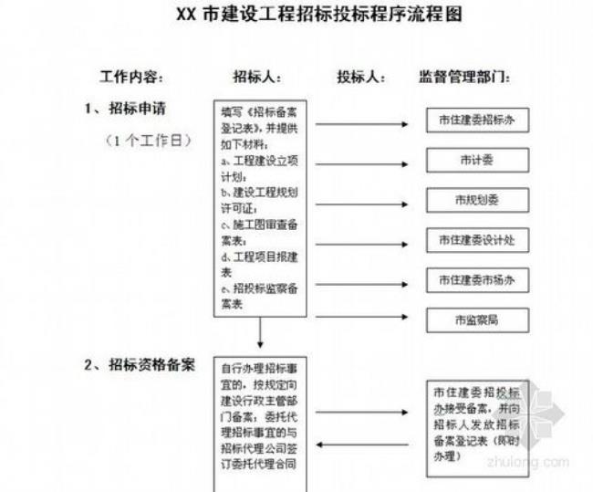 招标需要哪些手续和流程