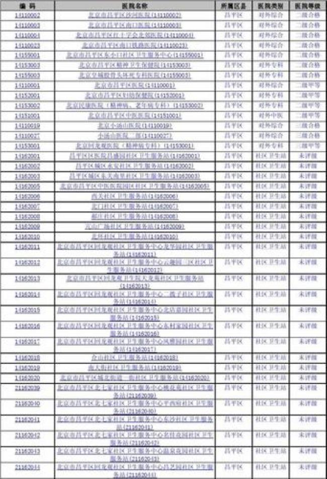 医院的行政等级是怎么划分的