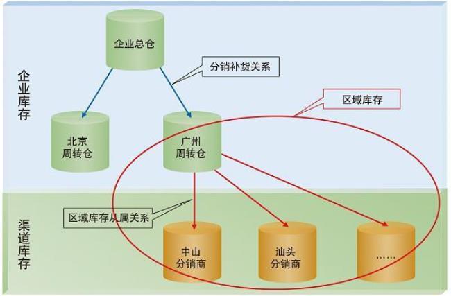 华为分销渠道模式