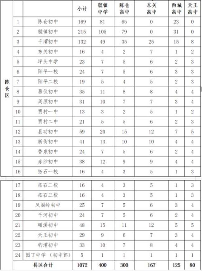 宝鸡市六校招生简章