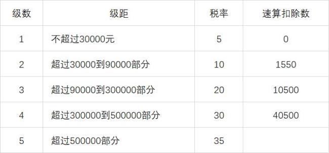 个人所得额按什么规律分级