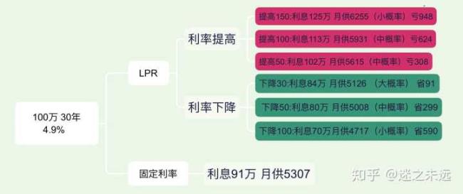 lpr和固定利率的哪个选择更好一点