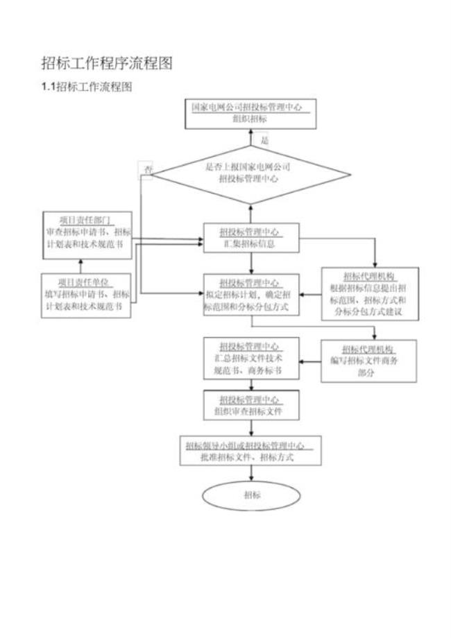 如何进行邀标程序