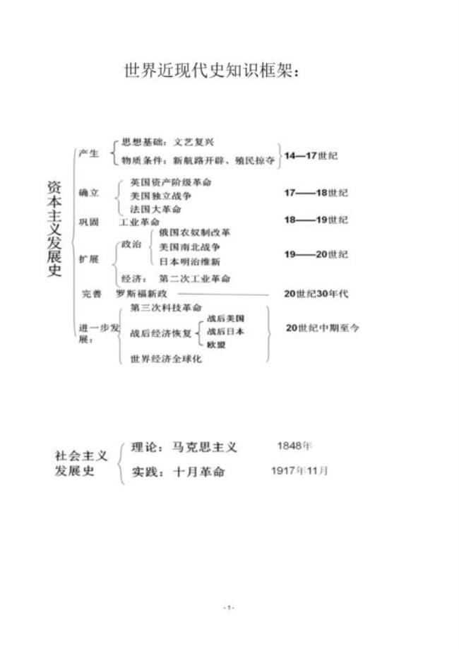 世界当代史初中内容有哪些