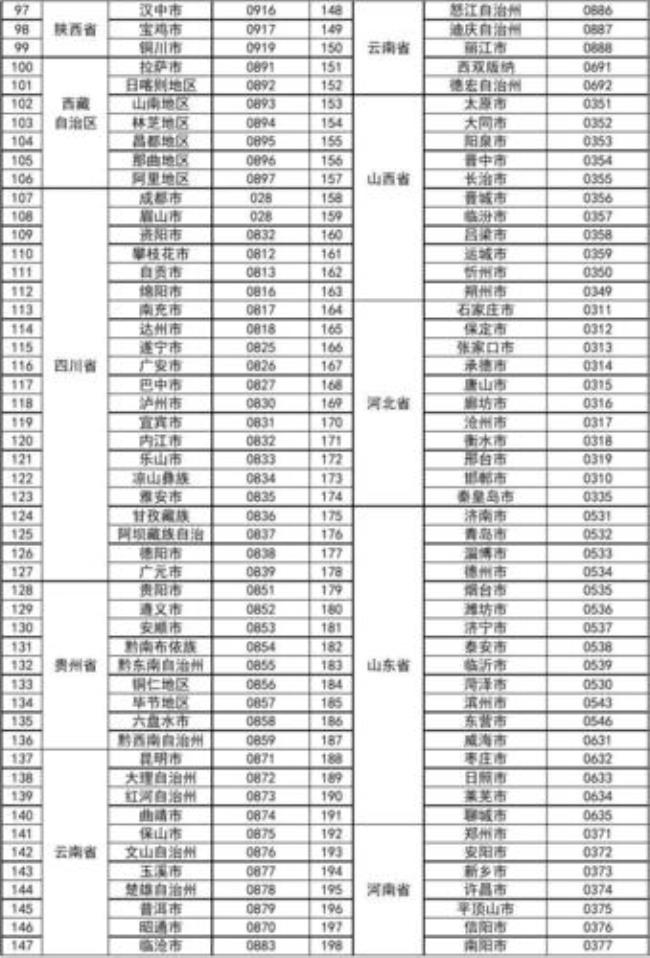 有哪些城市的区号是3位数