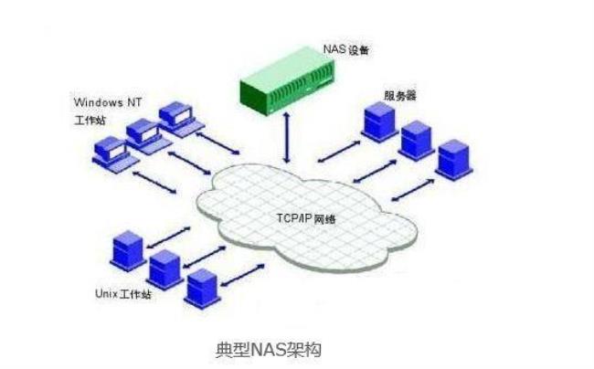 nac网络存储什么意思