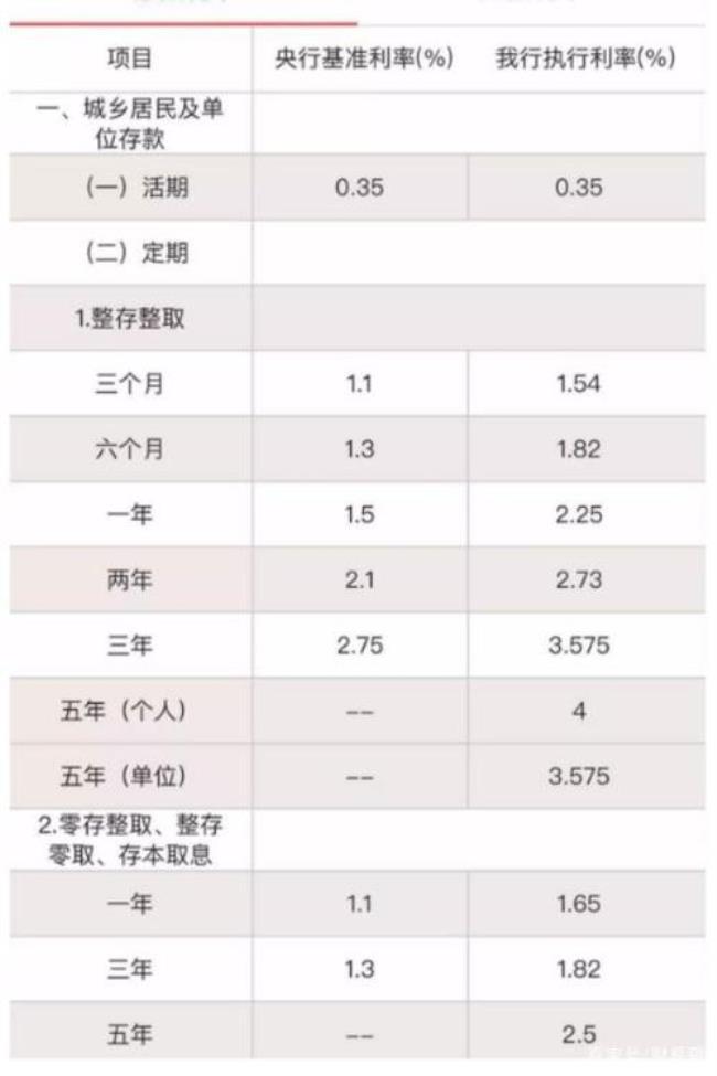 江南银行存款利率一览表2022