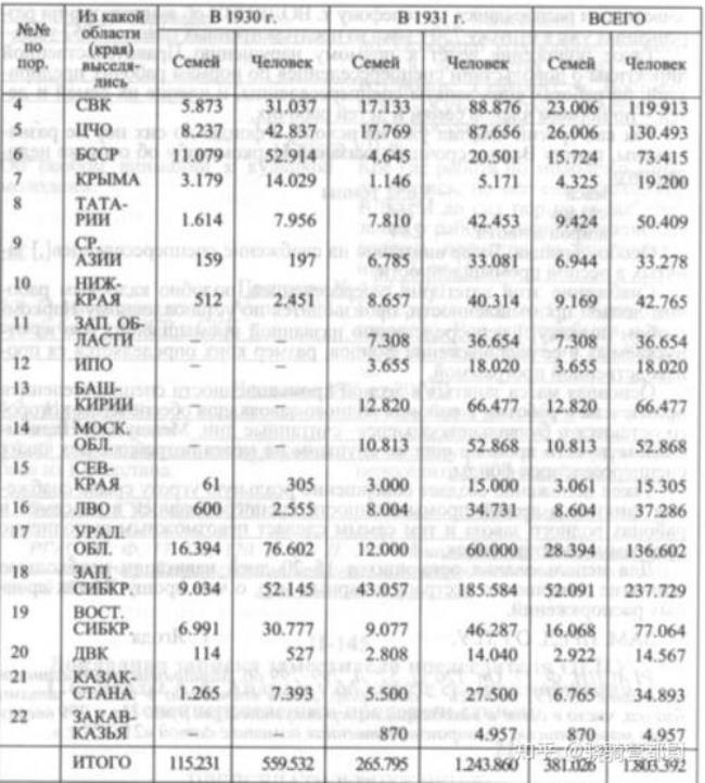 苏联历代人口