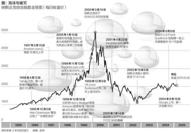 1999-2001年为什么互联网泡沫破灭原因