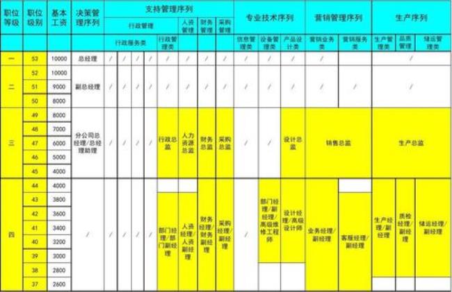 顺丰职级岗位对应表