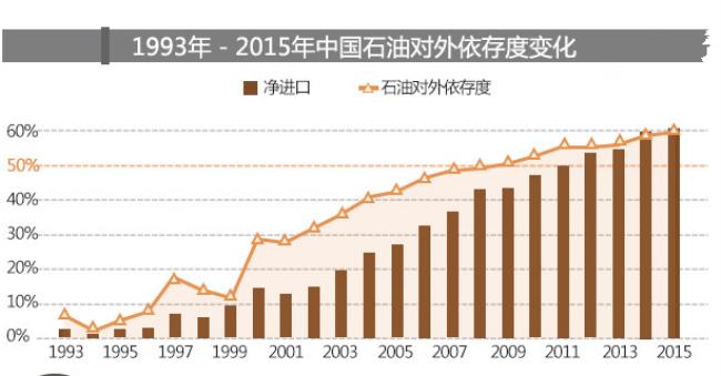 中国石油来源比例