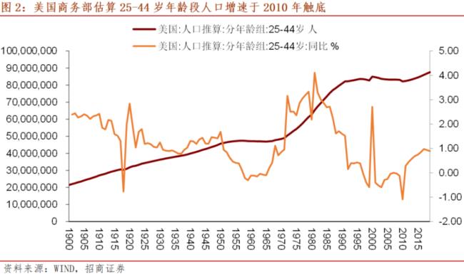 欧美房地产发展史