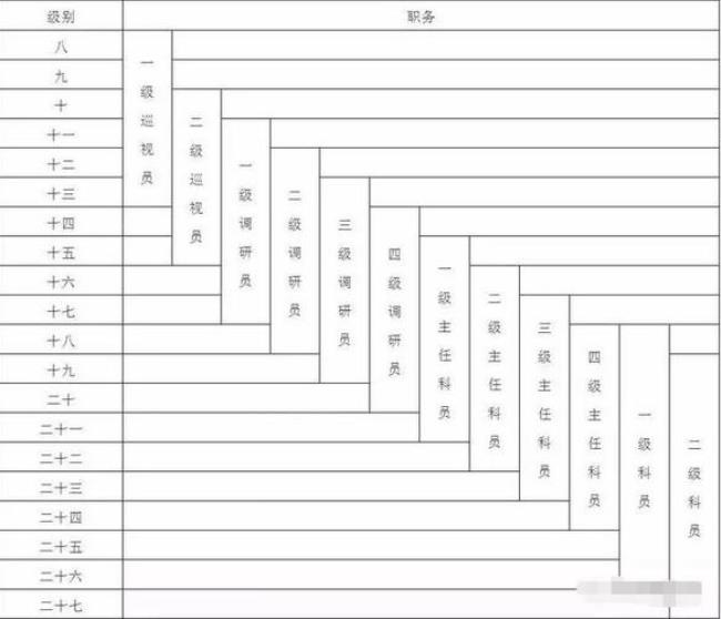 行政级别整个晋升流程是怎样