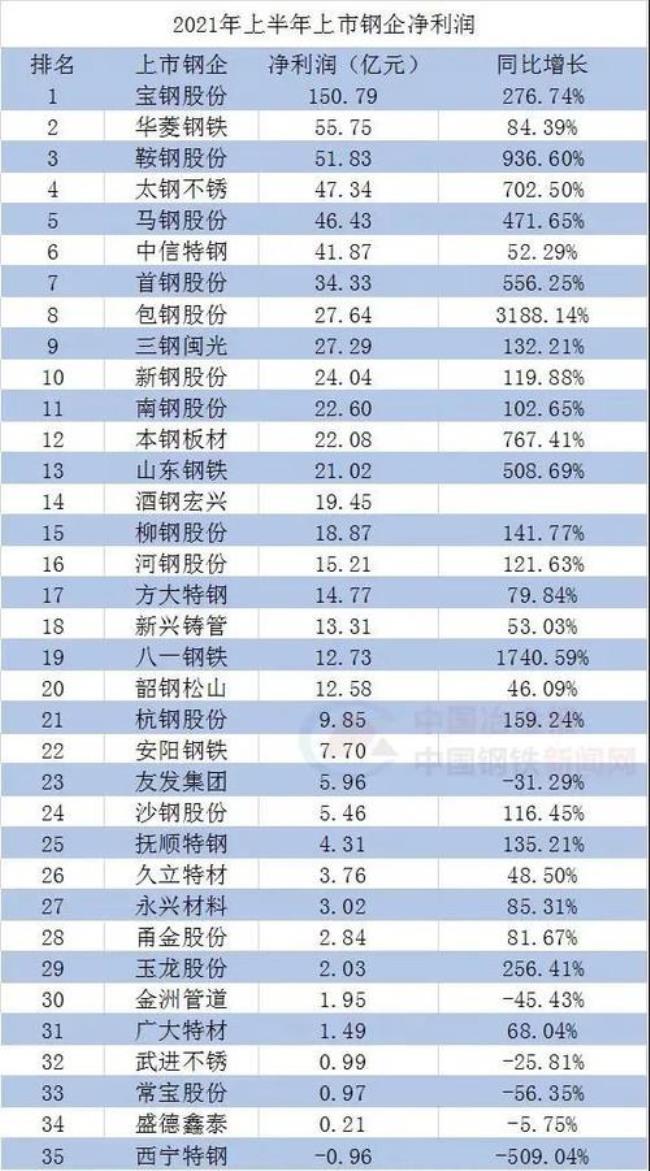 中国钢铁工业在世界上排第几名