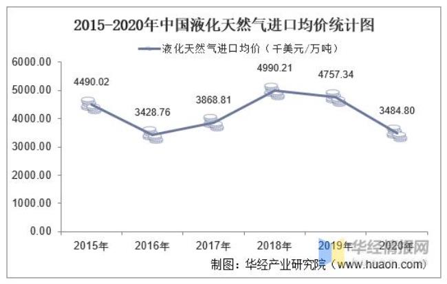 中国每年进口天然气花费