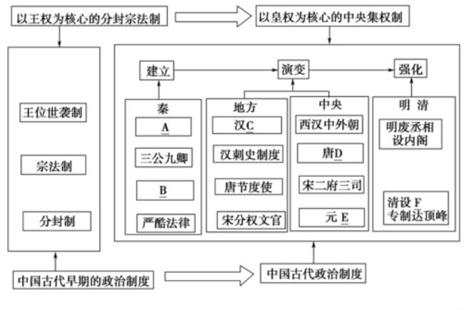 东汉三省六部制