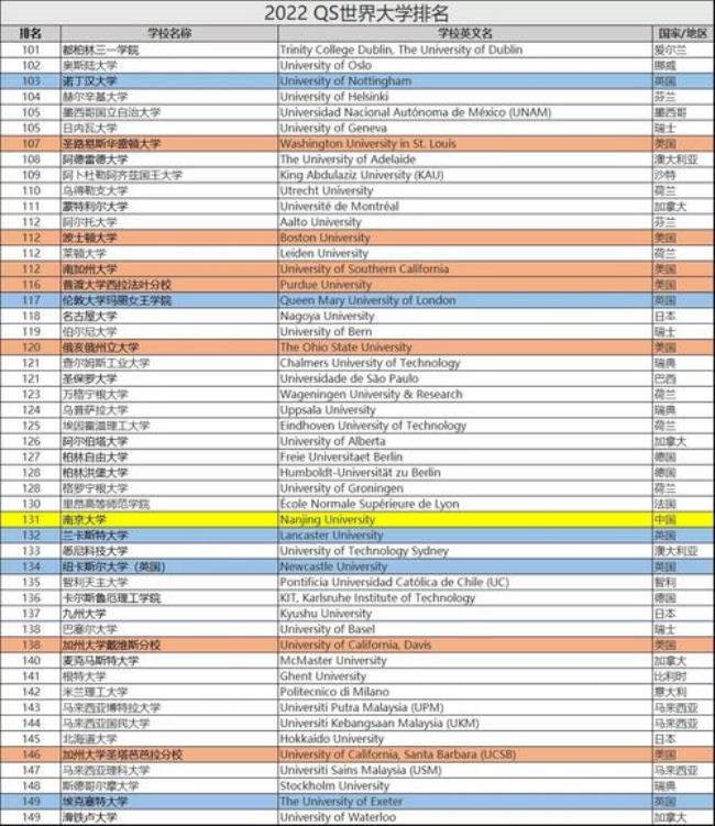 qs2022计算机专业世界排名