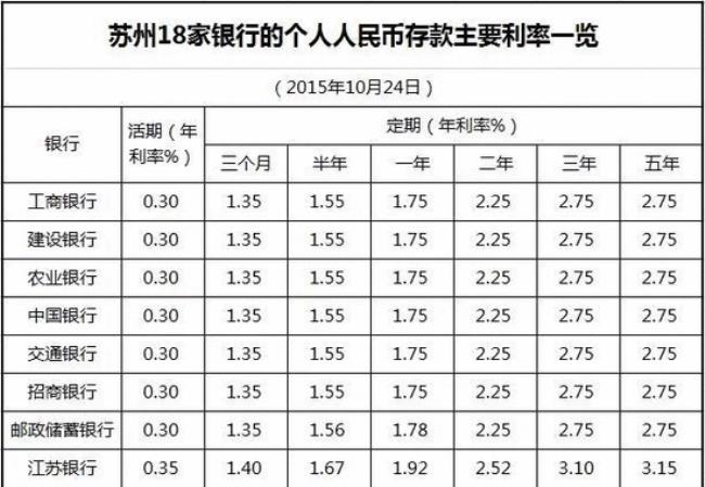 2000年银行一年期存款利率是多少