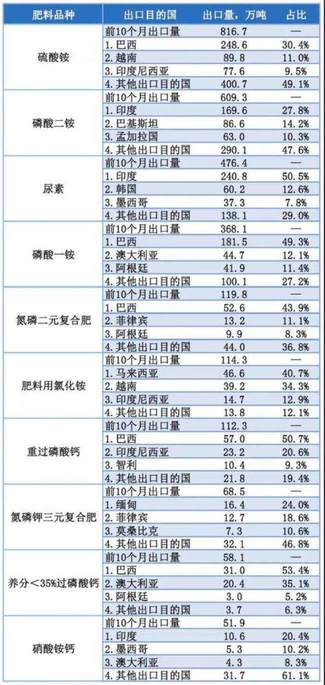 化肥出口大国排名