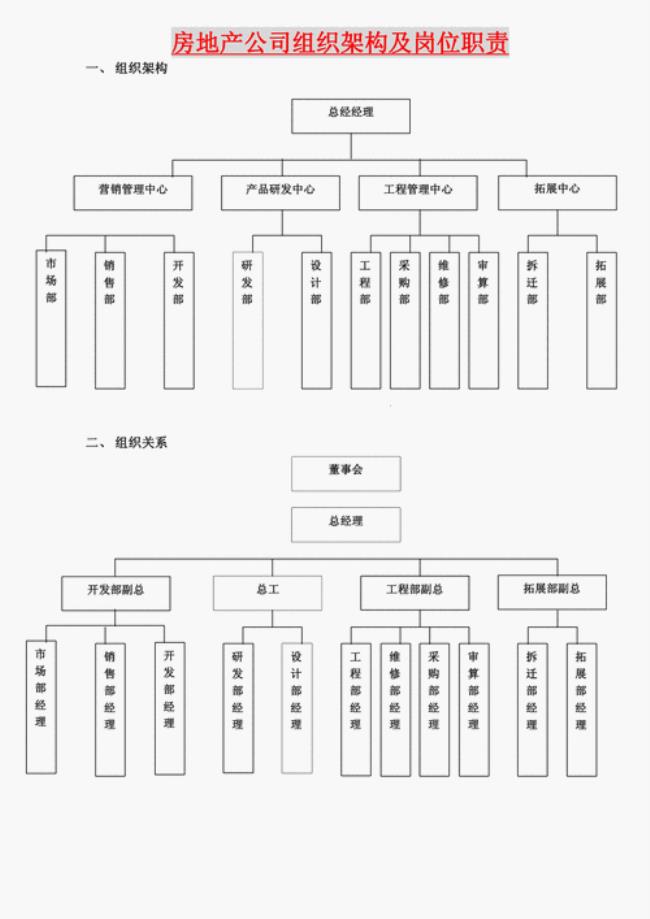 地产公司有哪些职位