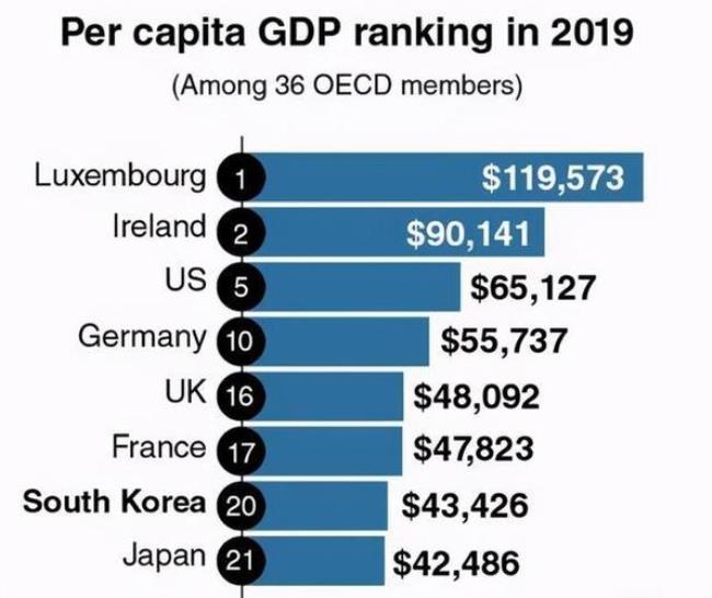 发达国家标准人均收入