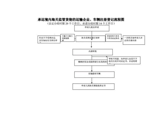 如何办理海关监管车辆